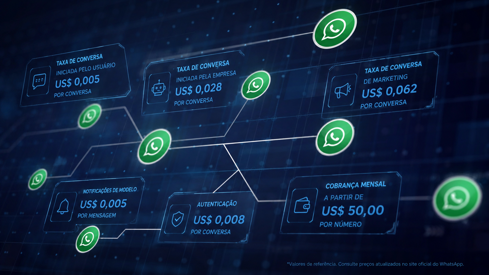 Nova precificação da API Oficial do WhatsApp: mensagens de serviços passarão a ser cobradas pela Meta